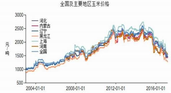 玉米价格走势分析与预测，早期趋势解读及展望